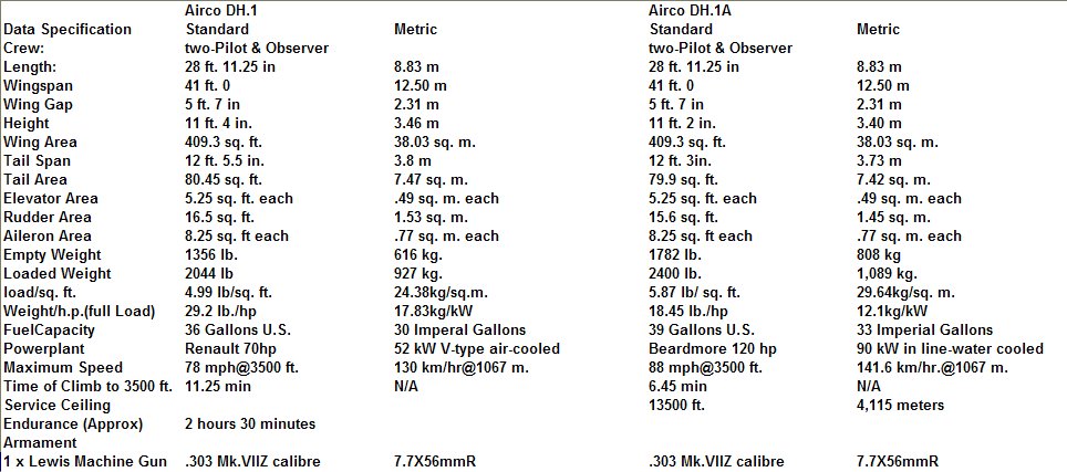 DH.1 Data